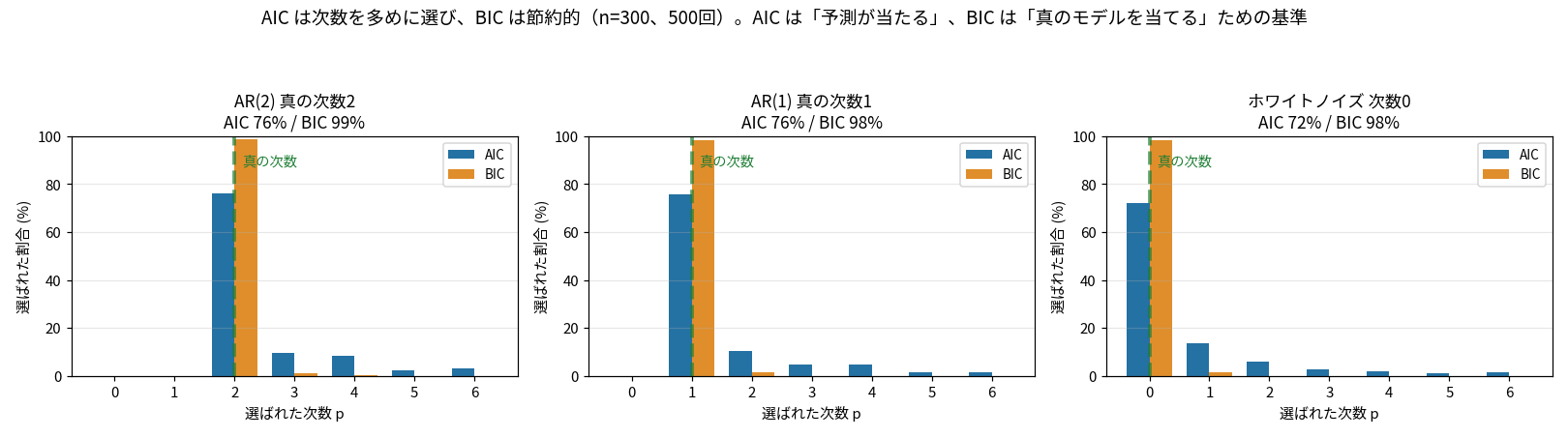 3つの棒グラフ。AR(2)・AR(1)・ホワイトノイズそれぞれで、AICが真の次数を76%/76%/72%、BICが99%/98%/98%で選ぶ。AICは大きい次数にも票が散る