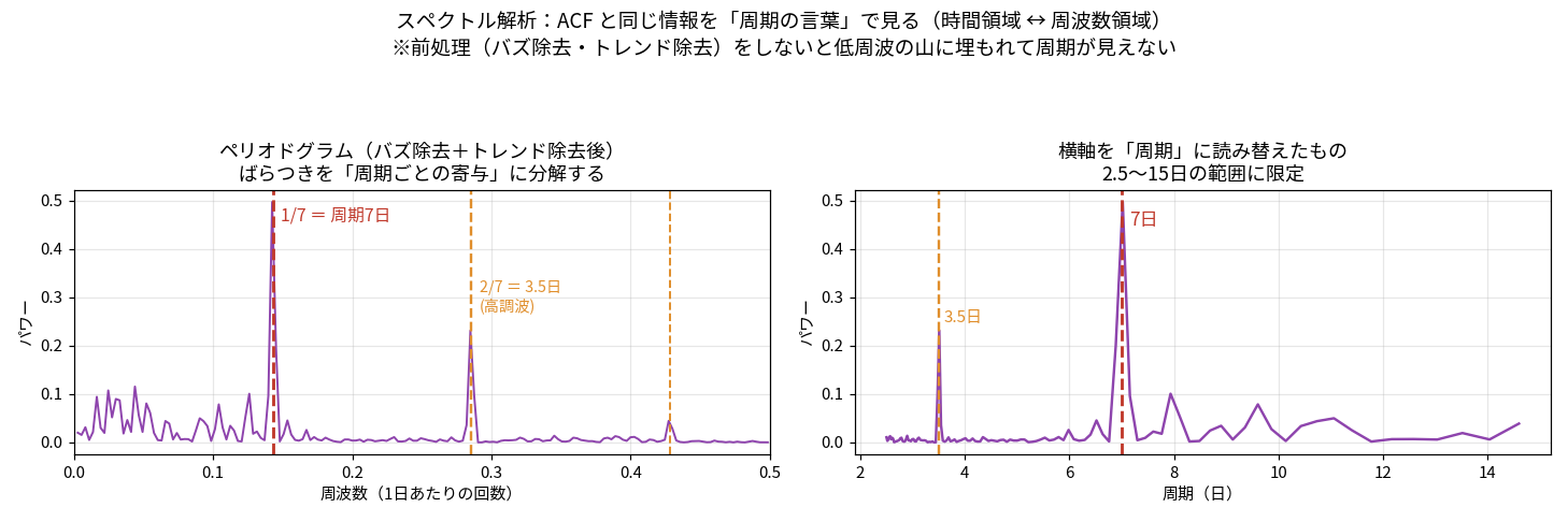左:ペリオドグラムで周波数1/7に鋭いピーク、2/7に高調波。右:横軸を周期に読み替えると7日に最大のピーク、3.5日に副ピーク