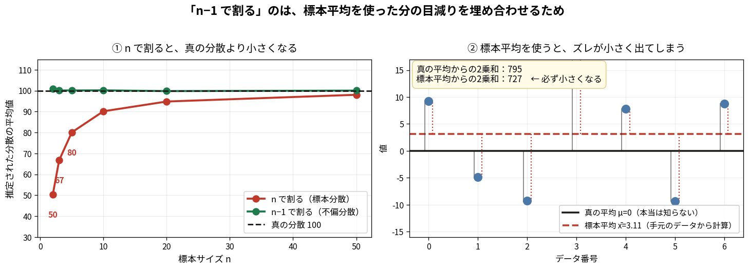 n−1で割る理由を示す2枚組の図。左は横軸が標本サイズn（2〜50）、縦軸が6万回の試行で推定された分散の平均値。nで割る標本分散の赤い線はn=2で50、n=10で90と真の分散100を示す破線より下に張り付き、n−1で割る不偏分散の緑の線はどのnでも100の上に乗っている。右は7個のデータについて、真の平均μ=0の黒い実線と標本平均3.11の赤い破線からのズレをそれぞれ縦線で描いた図で、真の平均からの2乗和795に対して標本平均からの2乗和は727と必ず小さくなることが注記されている