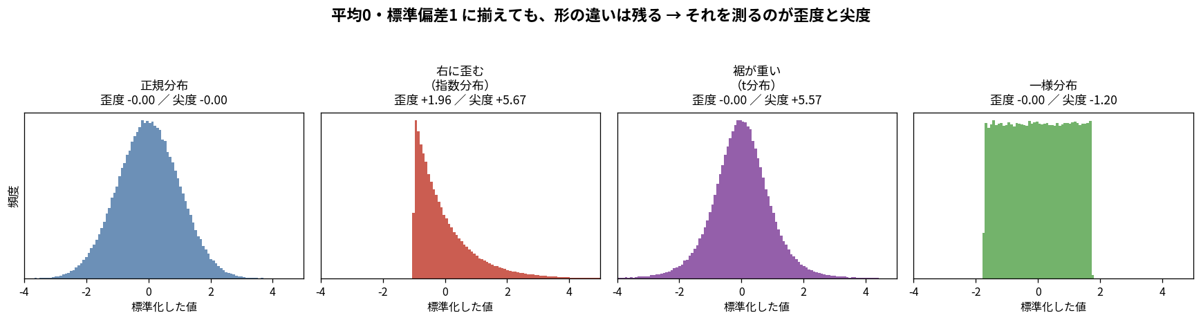 平均0・標準偏差1に揃えても形の違いが残ることを示す4枚組のヒストグラム。横軸はどれも標準化した値。左から順に、正規分布（歪度−0.00・尖度−0.00、左右対称の釣鐘）、右に歪む指数分布（歪度+1.96・尖度+5.67、−1付近から立ち上がって右に長い裾を引く）、裾が重いt分布（歪度−0.00・尖度+5.57、左右対称だが中央が高く裾が遠くまで伸びる）、一様分布（歪度−0.00・尖度−1.20、−1.7から+1.7までの平らな箱）。標準化しても残るこの形の違いを測るのが歪度と尖度だという主題が上に書かれている
