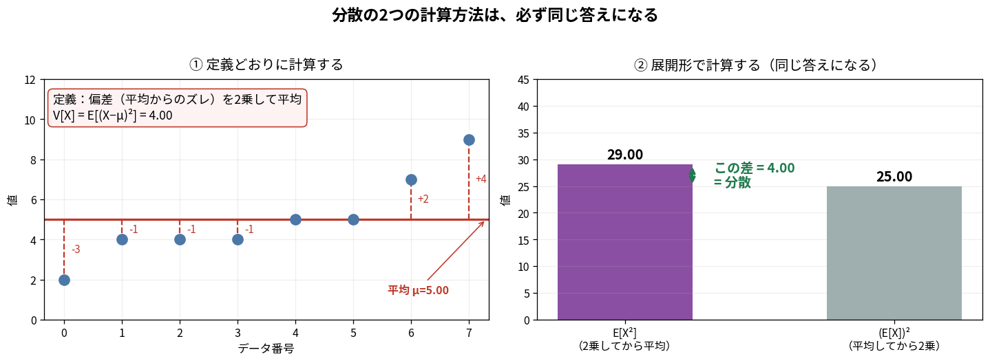 分散の2つの計算方法が一致することを示す図。2乗の平均は29、平均の2乗は25で、差の4が分散に一致する