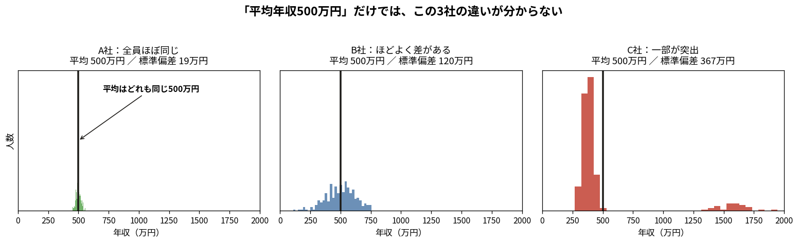 平均年収が同じ3社の分布。全員ほぼ同じ、ほどよく差がある、一部が突出の3パターン